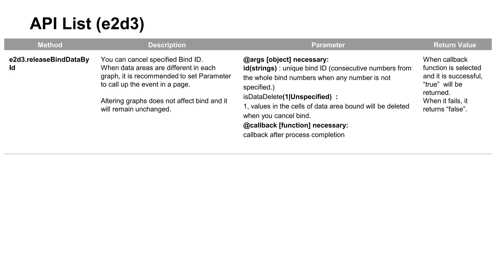 API List (e2d3) 
Method Description Parameter Return Value 
e2d3.releaseBindDataBy 
Id 
You can cancel specified Bind ID. 
When data areas are different in each 
graph, it is recommended to set Parameter 
to call up the event in a page. 
Altering graphs does not affect bind and it 
will remain unchanged. 
@args [object] necessary: 
id(strings) : unique bind ID (consecutive numbers from 
the whole bind numbers when any number is not 
specified.) 
isDataDelete(1|Unspecified) : 
1, values in the cells of data area bound will be deleted 
when you cancel bind. 
@callback [function] necessary: 
callback after process completion 
When callback 
function is selected 
and it is successful, 
“true” will be 
returned. 
When it fails, it 
returns “false”. 
 