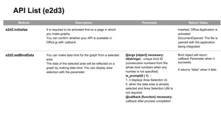 API List (e2d3) 
Method Description Parameter Return Value 
e2d3.initialize It is required to be activated first on a page in which 
you make graphs. 
You can confirm whether your API is available in 
Office.jp with callback. 
Inserted: Office Application is 
activated. 
DocumentOpened: The file is 
opened with the application 
being integrated 
e2d3.setBindData You can make data bind for the graph from a selected 
area. 
The data of the selected area will be reflected on a 
graph by making data bind. You can display area 
selection with the parameter 
@args [object] necessary: 
id(strings) : unique bind ID 
(consecutive numbers from the 
whole bind numbers when any 
number is not specified) 
is_prompt(0 | 1) : 
1, it displays Area Selection UI. 
0, when the data area is already 
selected and Area Selection UNI is 
not required. 
@callback [funciton] necessary: 
callback after process completion 
Bind object will return 
callback Parameter when it 
succeeds. 
It returns “false” when it fails. 
 