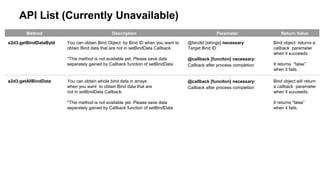 API List (Currently Unavailable) 
Method Description Parameter Return Value 
e2d3.getBindDataById You can obtain Bind Object by Bind ID when you want to 
obtain Bind data that are not in setBindData Callback. 
*This method is not available yet. Please save data 
separately gained by Callback function of setBindData 
@bindId [strings] necessary: 
Target Bind ID 
@callback [funciton] necessary: 
Callback after process completion 
Bind object returns a 
callback parameter 
when it succeeds. 
It returns “false” 
when it fails. 
e2d3.getAllBindData You can obtain whole bind data in arrays 
when you want to obtain Bind data that are 
not in setBindData Callback. 
*This method is not available yet. Please save data 
separately gained by Callback function of setBindData 
@callback [funciton] necessary: 
Callback after process completion 
Bind object will return 
a callback parameter 
when it succeeds. 
It returns “false” 
when it fails. 
 