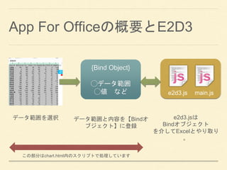 App For Officeの概要とE2D3
データ範囲を選択
{Bind Object}
◯データ範囲
◯値 など
データ範囲と内容を【Bindオ
ブジェクト】に登録
e2d3.jsは
Bindオブジェクト
を介してExcelとやり取り
。
...