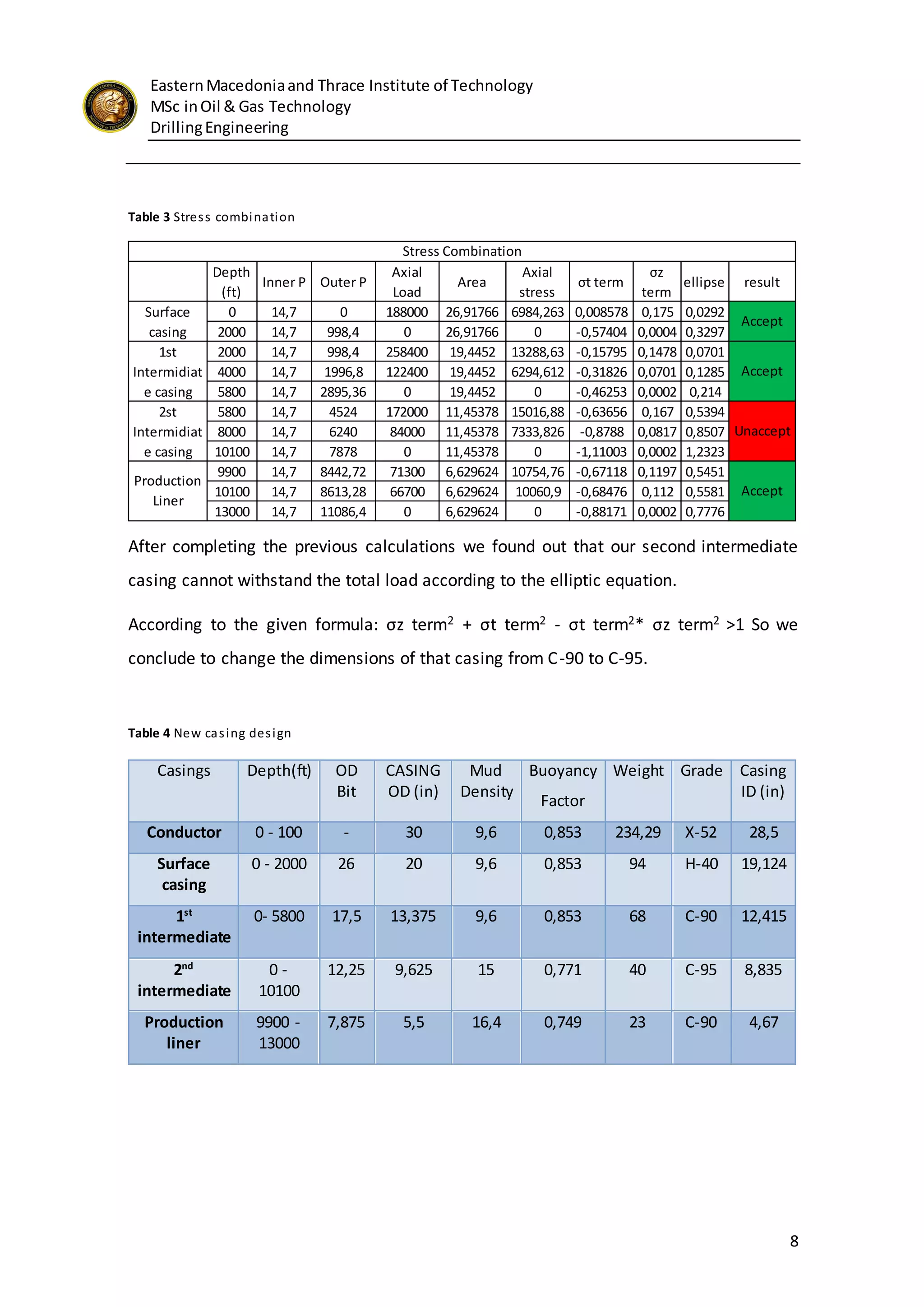 EasternMacedoniaand Thrace Institute of Technology
MSc inOil & Gas Technology
DrillingEngineering
8
Table 3 Stress combination
After completing the previous calculations we found out that our second intermediate
casing cannot withstand the total load according to the elliptic equation.
According to the given formula: σz term2 + σt term2 - σt term2* σz term2 >1 So we
conclude to change the dimensions of that casing from C-90 to C-95.
Table 4 New casing design
Casings Depth(ft) OD
Bit
CASING
OD (in)
Mud
Density
Buoyancy
Factor
Weight Grade Casing
ID (in)
Conductor 0 - 100 - 30 9,6 0,853 234,29 X-52 28,5
Surface
casing
0 - 2000 26 20 9,6 0,853 94 H-40 19,124
1st
intermediate
0- 5800 17,5 13,375 9,6 0,853 68 C-90 12,415
2nd
intermediate
0 -
10100
12,25 9,625 15 0,771 40 C-95 8,835
Production
liner
9900 -
13000
7,875 5,5 16,4 0,749 23 C-90 4,67
Depth
(ft)
Inner P Outer P
Axial
Load
Area
Axial
stress
σt term
σz
term
ellipse result
0 14,7 0 188000 26,91766 6984,263 0,008578 0,175 0,0292
2000 14,7 998,4 0 26,91766 0 -0,57404 0,0004 0,3297
2000 14,7 998,4 258400 19,4452 13288,63 -0,15795 0,1478 0,0701
4000 14,7 1996,8 122400 19,4452 6294,612 -0,31826 0,0701 0,1285
5800 14,7 2895,36 0 19,4452 0 -0,46253 0,0002 0,214
5800 14,7 4524 172000 11,45378 15016,88 -0,63656 0,167 0,5394
8000 14,7 6240 84000 11,45378 7333,826 -0,8788 0,0817 0,8507
10100 14,7 7878 0 11,45378 0 -1,11003 0,0002 1,2323
9900 14,7 8442,72 71300 6,629624 10754,76 -0,67118 0,1197 0,5451
10100 14,7 8613,28 66700 6,629624 10060,9 -0,68476 0,112 0,5581
13000 14,7 11086,4 0 6,629624 0 -0,88171 0,0002 0,7776
Production
Liner
Accept
Accept
Unaccept
Accept
1st
Intermidiat
e casing
2st
Intermidiat
e casing
Surface
casing
Stress Combination
 