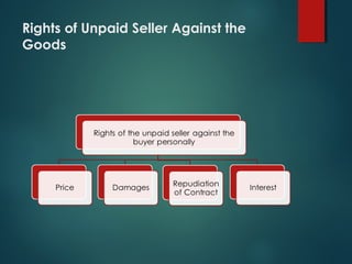 Rights of Unpaid Seller Against the
Goods
 