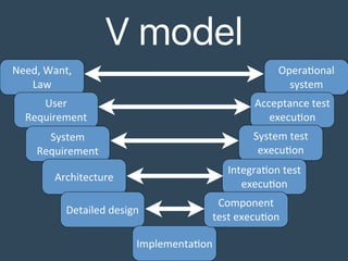 V model
Need,	Want,	
Law
User	
Requirement
System	
Requirement
Architecture
Detailed	design
Implementa*on
Opera*onal	
system
Acceptance	test	
execu*on
System	test	
execu*on
Integra*on	test	
execu*on
Component	
test	execu*on
 