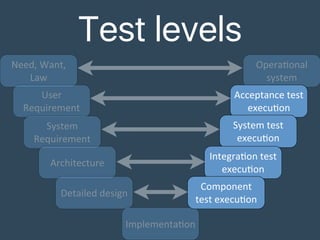 Test levels
Need,	Want,	
Law
User	
Requirement
System	
Requirement
Architecture
Detailed	design
Implementa*on
Opera*onal	
system
Acceptance	test	
execu*on
System	test	
execu*on
Integra*on	test	
execu*on
Component	
test	execu*on
 