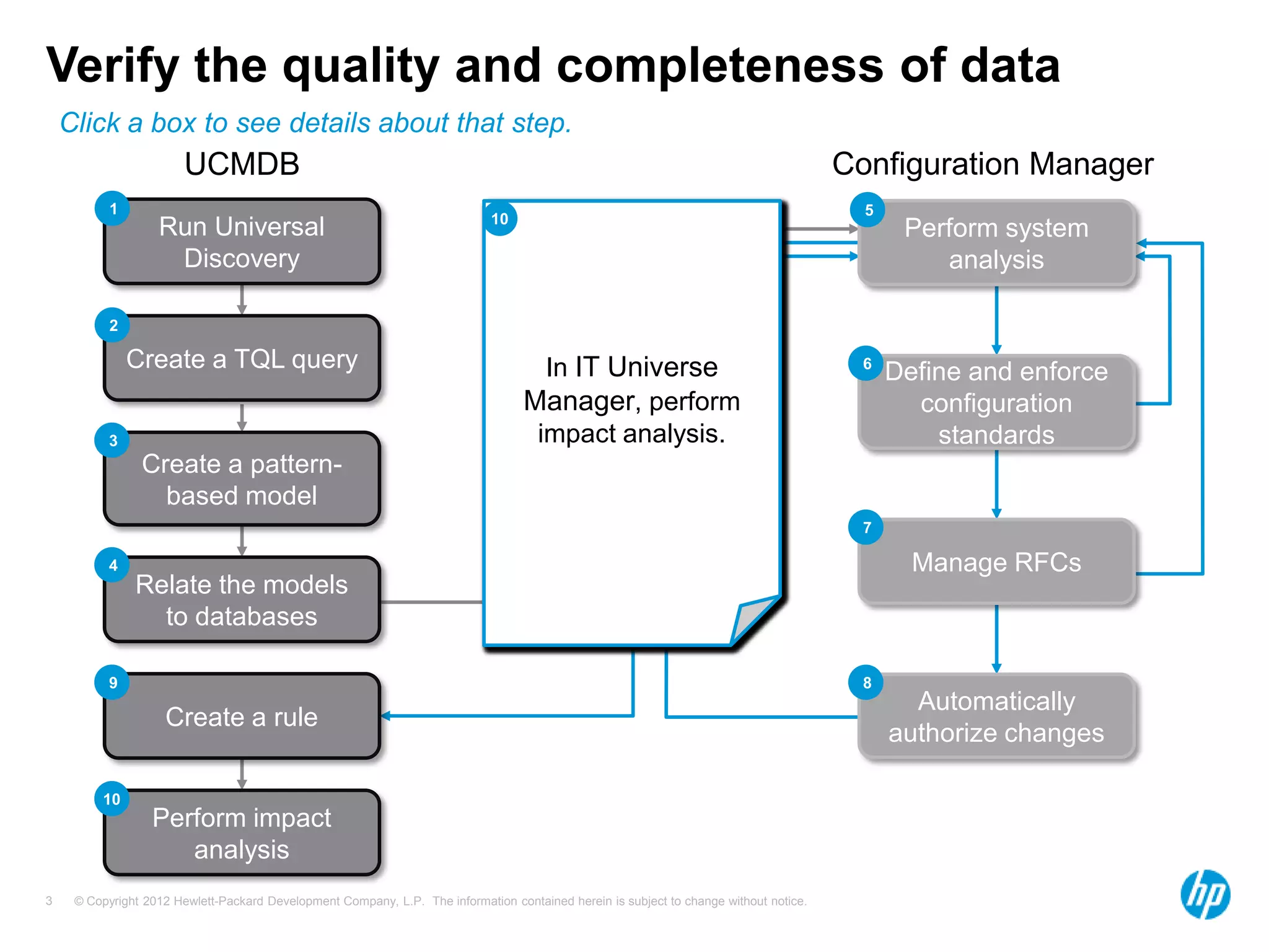 Verify the quality and completeness of data
    Click a box to see details about that step.
                        UCMDB                                                                                                           Configuration Manager
           1                                                                                                                              5
                                                                              6
                                                                              4
                                                                              3
                                                                              2
                                                                              1
                                                                              5
                                                                             10
                                                                              9
                                                                              8
                                                                              7
                   Run Universal                                                                                                               Perform system
                                                                                 Define configuration
                    Discovery                                                        In the Modeling                                              analysis
                                                                              standards and enforce
                                                                              Studio, create a query
                                                                                         them using
           2                                                                  that Impact Analysis
                                                                              Manage one or more
                                                                                 In all Universe
                                                                                       In IT non-standard
                                                                                       describes a virtual
                                                                                Createservers in
                                                                              See Configurationyour
               Create a TQL query                                                business instance−
                                                                               Requests for Change
                                                                                  Manager, open the
                                                                                     In UCMDB, run
                                                                                       Automatically
                                                                                      In Manager’s
                                                                              system and create an
                                                                                Manager, the Oracle
                                                                                      pattern-based
                                                                                          IT Universe                                     6
                                                                                                                                              Define and enforce
                                                                              Universal Discoverya
                                                                                 for example, “Add to
                                                                              authorize changes that
                                                                                    models that you
                                                                                            (RFCs).
                                                                              database versionson
                                                                                  models (based that
                                                                                   Impact rule that
                                                                              configurationperform
                                                                                  Manager, modeling                                             configuration
                                                                               populateaandUCMDB
                                                                               client to the relate
                                                                                  created database”,
                                                                                     comply with the
           3                                                                  models addingpolicy
                                                                               are installed on athat
                                                                                  and baseline these
                                                                                including queryCIs.to
                                                                                 the TQL all relevant
                                                                                  database with new
                                                                                    impact analysis.
                                                                               Ifthem to the required
                                                                                  necessary, return
                                                                                   defined standard.                                              standards
                Create a pattern-                                                       capabilities.
                                                                                            servers.
                                                                               clientdatabases.
                                                                                  youprocesses,
                                                                                          just created). .
                                                                                           to a database
                                                                                             step 5.
                  based model
                                                                                   transactions, and
                                                                                If necessary, return to                                   7
                                                                                      applications.
           4                                                                            step 5.                                                 Manage RFCs
               Relate the models
                 to databases

           9                                                                                                                              8
                                                                                                                                                Automatically
                    Create a rule
                                                                                                                                              authorize changes

         10
                  Perform impact
                     analysis
3    © Copyright 2012 Hewlett-Packard Development Company, L.P. The information contained herein is subject to change without notice.
 