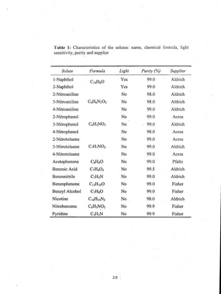 Table 1: Characteristics of the solutes: name, chemical formula, light
sensitivity, purity and supplier
Solute Formula Light Purity (%) Supplier
I-Naphthol
CIOHsO
Yes 99.0 Aldrich
2-Naphthol Yes 99.0 Aldrich
2-Nitroaniline No 98.0 Aldrich
3-Nitroaniline C6H6N20 2 No 98.0 Aldrich
4-Nitroaniline No 99.0 Aldrich
2-Nitrophenol No 99.0 Acros
3-Nitrophenol C6H5N03 No 99.0 Aldrich
4-Nitrophenol No 98.0 Acros
2-Nitrotoluene No 99.0 . Acros
3-Nitrotoluene C7H7N02 No 99.0 Aldrich
4-Nitrotoluene No 99.0 Acros
Acetophenone CsHsO No 99.0 Pfaltz
Benzoic Acid C7H60 2 No 99.5 Aldrich
Benzonitrile C7H5N No 99.0 Aldrich
Benzophenone C13HIOO No 99.0 Fisher
Benzyl Alcohol C7HsO No 99.0 Fisher
Nicotine ClOH14N2 No 98.0 Aldrich
Nitrobenzene C6H5N02· No 99.9 Fisher
Pyridine C5H5N No 99.9 Fisher
28
 