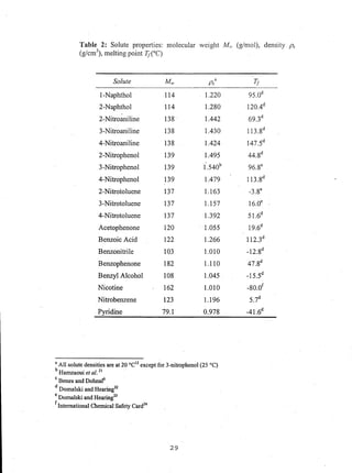Table 2: Solute properties: molecular weight M' (g/mol), density ps
(g/cm3), melting point T;-(0C)
Solute Mw ps
a
I-Naphthol 114 l.220
2-Naphthol 114 1.280
2-Nitroaniline 138 . 1.442
3-Nitroaniline 138 1.430
4-Nitroaniline 138 1.424
2-Nitrophenol 139 1.495
3-Nitrophenol 139 1.540b
4-Nitrophenol 139 1.479
2-Nitrotoluene 137 l.163
3-Nitrotoluene 137 l.157
4-Nitrotoluene 137 1.392
Acetophenone 120 1.055
Benzoic Acid 122 1.266
Benzonitrile 103 1.010
Benzophenone 182 1.110
Benzyl Alcohol lOS l.045
Nicotine 162 1.010
Nitrobenzene 123 1.196
Pyridine 79.1 0.978
a All solute densities are at 20 °C12
except for 3-nitrophenol (25°C)
b Harnzaoui et al. 21 .
C Benes and Dohnal6
d Domalski and Hearingll
e Domalski and Hearing23
f International Chemical Safety Card24
29
TJ
9S.0d
120.4d
69.3d
113.8d
147.5d
44:8d
96.8e
113.8d
_3.8e
16.0e
51.6d
19.6d
112.3d
-12.8d
47.Sd
-15.5d
-80.0f
5.7d
-41.6d
 