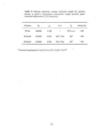 Table 3: Polymer properties: average molecular weight Mw (g/mol),
density Ps (g/cm composition (comonomer weight percent), glass-
transition temperatures Tg (OC) and purity
Polymer Ps %w Purity (%)
PVAc 500000 1.189 39.7 (±.5) >99
EVAc45 250000' '0.952 45% VAc >99
EVAc33 150000 0.936 33% VAc >99
a Estimated using Equation (l) and Tg (PVAc)=32 °e, Tg (PE)=-125 °e25
30
 