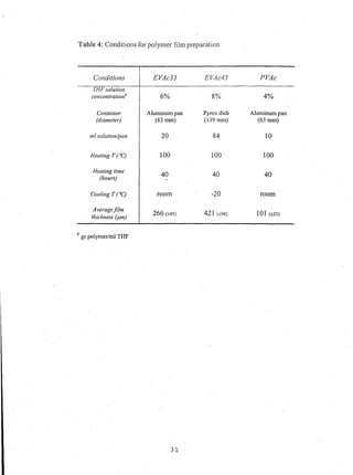 Table 4: Conditions for polymer film preparation
Conditions EVAc33 EVAc45 PVAc
THF solution
concentration" 6% 8% 4%
Container Aluminum pan Pyrex dish Aluminum pan
(diameter) (63 mm) (139 mm) (63 mm)
/Ill solution/pan 20 84 10
Heating T (<(:') 100 100 100
Heating time
40 40 40(hours)
Cooling T (<(:') room -20 room
Averagejilm
266 (±45) 421 (±94) 101 (±23)
thickness (Jl11l)
a
gr polymer/ml THF
31
 