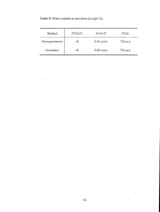 Table 5: Water content at saturation (weight %).
Method
Thermogravimetric
Gravimetric
EVAc33
~O
~O
EVAc45
0.43 (±O.04)
0.42 (±0.05)
32
PVAc
7.0 (±0.3)
7.6 (±0.3)
 