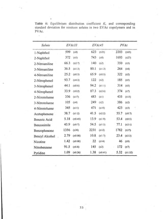 Table 6: Equilibrium distribution coefficient 1( and corresponding
standard deviation for nineteen solutes in two EVAc copolymers and in
PVAc.
Solute EVAc33 EVAc45 PVAc
I-Naphthol 599 (±8) 623 (±2S) 2203 (±6S)
2-Naphthol 372 (±S) 743 (±8) 1693 (±27)
2-Nitroaniline 66.3 (±2.7) 140 (±2) 350 (±3)
3-Nitroaniline 36.5 (±1.3) 80.1 (±1.3) 264 (±4)
4-Nitroaniline 25.2 (±0.3) 65.9 (±o.S) 322 (±2)
2-Nitrophenol 93.7 (±4.3) 122 (±2) 185 (±S)
3-Nitrophenol 44.1 {±0.6) 94.2 (±1.1) 314 (±S)
4-Nitrophenol 33.9 (±0.2) 87.3 (±2.6) 374 (±7)
2-Nitrotoluene 336 (±17) 483 (±I) 435 (±IS)
3-Nitrotoluene 105 (±4) 249 (±2) 386 (±2)
4-Nitrotoluene 345 (±II) 471 (±IO) 423 (±3)
Acetophenone 38.7 (±1.2) 41.5 (±2.2) 55.7 (±0.7)
Benzoic Acid 5.18 (±O.4S) 13.9 (±1.9) 53.4 (±o.S)
Benzonitrile 43.9 (±0.7) 54.5 (±1.3) 77.1 (±3.1)
Benzophenone 1.356 (±30) 2231 (±12) 1782 (±37)
Benzyl Alcohol 2.79 (±0.08) 10.8 (±.7) 23.4 (±3.3)
Nicotine 1.42 (±0.08) 22 (±14) 46 (±9)
Nitrobenzene 91.5 (±0.8) 145 (±2) 172 (±7)
Pyridine 1.09 (±0.26) 1.38 (±0.41) 5.32 (±1.32)
33
 