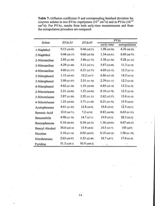 Table 7: Diffusion coefficient D and corresponding standard deviation for
nineteen solutes in two EVAc copolymers (10-9
cm2
/s) and in PVAc (10-12
2 .
cm Is). For PVAc, results from both early-time measurements and from
the extrapolation procedure are compared.
Solute EVAc33 EVAc45
PVAc
early-time extrapolation
I-Naphthol 0.13 (±O.O5) 0.46 (±O.21) 1.08 (±O.50) 4.36 (±O.32)
2-Naphthol 0.44 (±O.l7) 0.66 (±O.30) 1.34 (±O.61) 6.60 (±O.77)
2-Nitroaniline 2.85 (±l.OO) 3.86 (±1.73) 3.38 (±1.54) 9.28 (±1.3I)
3-Nitroaniline 4.29 (±1.60) 5.11 (±2.31) 5.87 (±2.69) 11.3 (±l.O)
4-Nitroaniline 4.60 (±1.57) 6.21 (±2.77) 4.69 (±2.15) 12.3 (±l.l)
2-Nitrophenol 1.15 (±O.43) 10.2 (±4.7) 6.86 (±3.IS) 14.5 (±I.4)
3~Nitrophenol 3.00 (±l.O7) 2.51 (±1.l6) 2.39{±1.l1) 12.3 (±1.6)
4-Nitrophenol 4.62 (±1.5S) 1.55 (±O.69) 6.85 (±3.14) 13.2 (±1.9)
2-Nitrotoluene 2.21 (±O.SO) 1.53 (±O.69) 8.18 (±3.7S) 12.5 (±l.O)
3-Nitrotoluene 2.87 (±l.OO) 2.92 (±1.3I) 5.62 (±2.57) 15.6 (±I.4)
4-Nitrotoluene 1.25 (±O.46) 3.71 (±1.6S) 8.21 (±3.76) 15.9 (±2.4)
Acetophenone 4.61 (±1.65) 12.8 (±6.0) 10.8 (±5.0) 12.5 (±2.1)
Benzoic Acid 12.0 (±4.71) 7.2 (±3.8) 8.83 (±4.04) 6.63 (±1.3I)
Benzonitrile 4.98 (±1.74) 14.7 (±7.1) 19.9 (±9.2) 28.3 (±2.5)
Benzophenone 0.10 (±O.O3) 0.34 (±O.15) 1.36 (±O.63) 4.67 (±O.37)
Benzyl Alcohol 56.0 (±21.6) 15.9 (±S.S) .10.5 (±5.7) 145 (±27)
Nicotine .3.10 (±1.l4) .0.05 (±O.O7) 0.19 (±O.12) 1.96 (±1.70)
Nitrobenzene 2.63 (±O.97) 5.53 (±2.46) 18.7 (±8.7) 17.4 (±l.O)
Pyridine 51.3 (±30.1) 93.9 (±69.2)
34 .
 