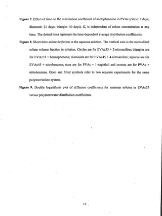 Figure 7. Effect oftime on the distribution coefficient of acetopheneone in PVAc (circle: 7 days;
diamond: 21 days; triangle: 40 days). Ks is independent of solute concentration at any
time. The dotted lines represent the time-dependent average distribution coefficients.,
Figure 8. Short-time solute depletion in the aqueous solution. The vertical axis is the normalized
solute volume fraction in solution. Circles are for EVAc33 + 2-nitroaniline; triangles are
for EVAc33 + benzophenone; diamonds are for EVAc45 + 4-nitroaniline; squares are for
EVAc45 + nitrobenzene; stars are for PVAc + I-naphthol and crosses are for PVAc +
nitrobenzene. Open and filled symbols refer to two separate experiments for the same
polymer/solute system.
Figure 9. Double logarithmic plot of diffusion coefficients for nineteen solutes in EVAc33
versus polymer/water distribution coefficients.
36
 