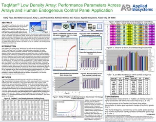 Kathy Y Lee, Glo-Stella Concepcion, Kelly Li, Jake Freudenthal, Kathleen Shelton, Nico Tuason; Applied Biosystems, Foster City, CA 94404
TaqMan® Low Density Array: Performance Parameters Across
Arrays and Human Endogenous Control Panel Application
ABSTRACT
The TaqMan® Low Density Array allows for rapid
screening of many samples with 10s to100s of
TaqMan® Gene Expression Assays. The
researcher can easily move from gene lists and
single assays in tubes to large scale real-time
PCR gene expression profiling without the the
need for liquid handling robots. Of particular concern to customers is assay performance
on the Low Density Array relative to plates, as well as the precision within arrays, across
arrays and between manufactured lots. Over the past two years we have accumulated a
large amount of data on TaqMan® Array performance via our QC process and we used
this to evaluate its performance. In these studies we show the performance parameters
of TaqMan Arrays and the results of 32 tissues run on the TaqMan® Low Density Human
Endogenous Control Array.
INTRODUCTION
The TaqMan Low Density Array, designed to be used with the Applied Biosystems
7900HT Fast Real-Time PCR System, is a consumable consisting of 384 wells
connected by a series of microfluidic channels. During the manufacturing process
selected TaqMan Gene Expression Assays are loaded and dried in the array wells as
specified by the customer or as defined by a fixed Array Gene Panel (Immune Profiling
Array or Endogenous Control Panel). Each manufactured lot is tested for reproducibility
by running Universal RNA across all wells; replicates must meet certain criteria before
the arrays are released to the customer. To compare performance between plate and
low density array, we looked at QC data generated from > 3,000 TaqMan® Assays that
were run in parallel on TaqMan Low Density Arrays and 384-well plates. These data
show that assays on the array can discriminate 2-fold change with similar sensitivity as
on plates. We used data from multiple manufactured lots of the Immune Profiling Array
to determine assay reproducibility and found that across arrays reproducibility was very
good; across manufacturing lots the standard deviation increased but was well within
the QC standards set for within array reproducibility As a demonstration of the TaqMan®
Low Density Human Endogenous Control Array (P/N 4347601) performance, we
screened 32 different tissues and show the variation of expression of 16 common
housekeeping genes across these tissues.
METHODS
• Arrays from 6 different manufacturing lots of the Immune Profiling Array
(Fig. 2) were used to test assay performance. cDNA was prepared from commercially
available total RNA (Stratagene), using Applied Biosystems High Capacity cDNA
Archive Kit for reverse transcription. cDNA was mixed with Universal Master Mix and
loaded into the fill ports, 100ng cDNA/port (Fig. 1). The Array was then centrifuged to
load the sample specific reaction mixes into the individual wells of the microfluidic card,
and sealed before loading into the Applied Biosystems 7900HT System. CT (cycle
threshold) values were used to measure reproducibility (4 replicates/gene/sample/card).
• RT-PCR was performed on total RNA samples from 32 different tissues (Ambion) and
loaded into fill ports on 4 TaqMan® Human Endogenous Control arrays (Fig. 8). The
average CT (3 replicates/gene/sample) was used to calculate the average CT and StDev
across the 32 tissues.
Figure 1.
Figure 2. TaqMan® Low Density Immune Profiling Array
Running The Low Density Array
SealLoad Spin Run Real-Time PCR
Figure 3. Uniformity across an Array
384 wells containing TGFB1CT Stdev
of CT = 0.097
Figure 4a. GAPD (Hs99999905_m1)
8 replicates across 4 cards
Figure 4b. Reproducibility Across
Arrays
10
15
20
25
30
35
G
A
PD
H
IL-8
M
C
P-1
R
antes
B
ax
PG
K
1
C
D
86
IL-18
Ct
Card1
Card2
Card3
Card4
Figure 5. Reproducibility of Individual
Wells Across Lots
Figure 6. Reproducibility Across
Lots Immune Profiling Card
R2
= 0.9708
0
5
10
15
20
25
30
35
40
5 10 15 20 25 30 35 40
CT wells Lot_1
CTwellsLot_2
0
5
10
15
20
25
30
35
GAPD IL8 MCP-1 Rantes BAX PGK1 CD86 IL18
Assay
CT
Lot 1
Lot 2
Lot 3
Lot 4
Figure 7. Ability of TaqMan Low Density Arrays to Discriminate Fold Change
in Gene Expression
3 CT
TaqMan Low Density Arrays and
384-well plates for different
threshold cycles (CT) is shown
below.The results are based on a
statistical model of precision
(standard deviation) derived from
measurement of thousands of
TaqMan Assays across hundreds
of each consumable. The
expression level measured as CT
value is shown on the X-axis; the
Y-axis shows the fold-change in
expression that is measured with
95% confidence at a given CT.
Figure 8. TaqMan®
Low Density Human Endogenous Control Array
Col 1- 3 Col 4 - 6 Col 7 - 9 Col 10 - 12 Col 13 - 15 Col 16 - 18 Col 19 - 21 Col 21 - 22
A 18S ACTB B2M GAPD GUSB HMBS HPRT1 IPO8
B PGK1 POLR2A PPIA RPLPO TBP TFRC UBC YWHAZ
C 18S ACTB B2M GAPD GUSB HMBS HPRT1 IPO8
D PGK1 POLR2A PPIA RPLPO TBP TFRC UBC YWHAZ
E 18S ACTB B2M GAPD GUSB HMBS HPRT1 IPO8
F PGK1 POLR2A PPIA RPLPO TBP TFRC UBC YWHAZ
G 18S ACTB B2M GAPD GUSB HMBS HPRT1 IPO8
H PGK1 POLR2A PPIA RPLPO TBP TFRC UBC YWHAZ
I 18S ACTB B2M GAPD GUSB HMBS HPRT1 IPO8
J PGK1 POLR2A PPIA RPLPO TBP TFRC UBC YWHAZ
K 18S ACTB B2M GAPD GUSB HMBS HPRT1 IPO8
L PGK1 POLR2A PPIA RPLPO TBP TFRC UBC YWHAZ
M 18S ACTB B2M GAPD GUSB HMBS HPRT1 IPO8
N PGK1 POLR2A PPIA RPLPO TBP TFRC UBC YWHAZ
O 18S ACTB B2M GAPD GUSB HMBS HPRT1 IPO8
P PGK1 POLR2A PPIA RPLPO TBP TFRC UBC YWHAZ
Figure 9. CT values for 32 tissues, 4 Candidate Endogenous Controls
0
5
10
15
20
25
30
18S GAPDH HPRT RPLPO
CT
UHR
Brain
Liver
Lung
Testis
Pancreas
Placenta
Thymus
Thyroid
Salivary Gland
Mammary Gland
Colon
Heart
Kidney
Skeletal Muscle
Prostate
Spleen
Spinal Cord
Fetal Kidney
Fetal Thymus
Fetal Liver
Fetal Brain
Adrenal Gland
Bone Marrow
Retina
PBL*
Tonsil
Trachea
Uterus
Small Intestine
Skin
Table 1. CT and StDev for 32 tissues with16 candidate endogenous
control genes
Gene ID CT StDev Gene ID CT StDev
RPLPO 20.48 0.68 POLR2A 23.85 1.07
18S 7.06 0.72 TBP 27.00 1.15
HMBS 26.43 0.72 ACTB 19.47 1.27
UBC 20.94 0.79 B2M 19.74 1.27
PPIA 21.45 0.94 HPRT 25.55 1.29
PGK1 23.01 0.96 TFRC 25.38 1.35
IPO8 26.44 1.00 GAPDH 19.77 1.42
GUSB 24.09 1.04 YWHAZ 26.92 1.44
Conclusions
• Gene expression measurements on TaqMan Low Density Arrays are
highly reproducible, both within and across arrays (Figs. 3, 4, 5, 6).
• The high precision of the TaqMan Low Density Array allows
discrimination of relative gene expression changes of two-fold or greater
(Fig. 7).
•The Human Endogenous Control Array can be used to quickly screen a
large number of samples to identify candidate normalization genes (Figs.
8, 9; Table 1).
For Research Use Only. Not for use in diagnostic procedures.
The PCR process and 5' nuclease process are covered by patents owned by Roche Molecular Systems, Inc. and F.
Hoffmann-La Roche Ltd. Applied Biosystems is a registered trademark and AB (Design) and Applera are trademarks of
Applera Corporation or its subsidiaries in the US and/or certain other countries.TaqMan is a registered trademark of
Roche Molecular Systems, Inc. Micro Fluidic Card developed in collaboration with 3M Company.
© 2005 Applied Biosystems. All rights reserved.
127PR15-01
 