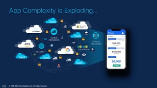 © 1992–2022 Cisco Systems, Inc. All rights reserved.
App Complexity is Exploding…
SaaS
SaaS
SaaS
SaaS
SaaS
SERVICE
PROVIDERS
COLOCATION
SECURITY
CLOUD
PROVIDERS
 
