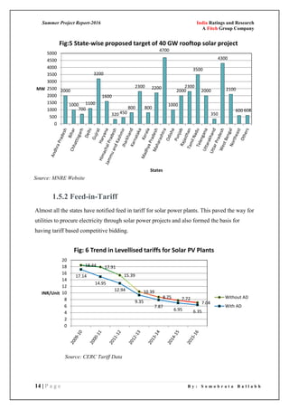 Summer Project Report-2016 India Ratings and Research
A Fitch Group Company
14 | P a g e B y : S o m o b r a t a B a l l a b h
1.5.2 Feed-in-Tariff
Almost all the states have notified feed in tariff for solar power plants. This paved the way for
utilities to procure electricity through solar power projects and also formed the basis for
having tariff based competitive bidding.
2000
1000
700
1100
3200
1600
320 450
800
2300
800
2200
4700
1000
2000
2300
3500
2000
350
4300
2100
600 608
0
500
1000
1500
2000
2500
3000
3500
4000
4500
5000
MW
States
Fig:5 State-wise proposed target of 40 GW rooftop solar project
18.44 17.91
15.39
10.39
8.75 7.72
7.04
17.14
14.95
12.94
9.35
7.87
6.95 6.35
0
2
4
6
8
10
12
14
16
18
20
INR/Unit
Fig: 6 Trend in Levellised tariffs for Solar PV Plants
Without AD
With AD
Source: CERC Tariff Data
Source: MNRE Website
 