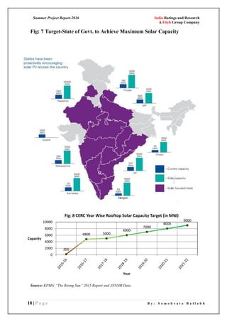 Summer Project Report-2016 India Ratings and Research
A Fitch Group Company
18 | P a g e B y : S o m o b r a t a B a l l a b h
200
4800 5000
6000
7000
8000
9000
0
2000
4000
6000
8000
10000
Capacity
Year
Fig: 8 CERC Year Wise Rooftop Solar Capacity Target (in MW)
Source: KPMG “The Rising Sun” 2015 Report and JNNSM Data
Fig: 7 Target-State of Govt. to Achieve Maximum Solar Capacity
 