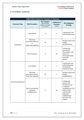 Summer Project Report-2016 India Ratings and Research
A Fitch Group Company
35 | P a g e B y : S o m o b r a t a B a l l a b h
1.11.6 Risk Analysis
Table:4 Risk Analysis For Investors or Financers
Consumer Type Risk Perception
Risk Category
High Level (H)/
Medium Level (M)/
Low Level (L)
Likelihood of
Ocurance
(H/M/L)
Risk Mitigation
Strategy
Residential
Loan Default H L
Linking Solar Loan
with Property Loan
Electricity
Generation Revenue
is
lower than expected
M L
Quality control and
design
standardization
Sale of Capacity H M
Linking solar
system with
the property. The
owner of
the property also
owns the
system
Commercial/Industrial
Loan Default H L
Linking solar loan
with existing loan
of comercial
/industrial entity
Electricity
generation revenue
lower than expected
M L
Quality control and
design
standardization
Sale of commercial/
industrial
establishments
H M
Linking solar
system with
the Commercial
/ industrial
establishment. The
owner of the
commercial/
industrial
establishment
also owns the
system
 
