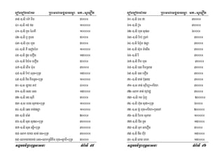 eroberogeday RBHmhamgÁlFemµa mt-suemOn
sgÁmFm’RBHBuT§sasna TMB½rTI 95
39-]>si em:A TIm 5000¹
40-]>si Kg; fn 10000¹
41-]>si KYc éNKI 10000¹
42-]>si BY KYern 5000¹
43-]>si BuF hYn 5000¹
44-]>si PI esogéh 10000¹
45-]>si dYg ehOg 15000¹
46-]>si Ey:m ehOg 5000¹
47-]>si lwm m:um 3000¹
48-]>si Ekv Nun÷buRt 15000¹
49-]>si Kin KwmGUn÷buRt 10000¹
50-]>s Lay tav 4000¹
51-]>si esg eGg 15000¹
52-]>si ng suPI 5000¹
53-]>s ehg suKag÷buRt 10000¹
54-]>si eqg can;pløa 10000¹
55-]>si ga:t; 2000¹
56-]>si sut supl÷buRt 30000¹
57-]>si sut cn§I÷buRt 30000¹
58-elak yay san; gn÷buRt 30000¹
59-elakyayKg; eGg÷elakRsIKwm hug÷sVamI÷buRt 50000
eroberogeday RBHmhamgÁlFemµa mt-suemOn
sgÁmFm’RBHBuT§sasna TMB½rTI 96
60-]>si Ém fa 3000¹
61-]>si vYc 3000¹
62-]>si hun supl 6000¹
63-]>si Ekv R)ak; 3000¹
64-]>si Ej:m pløa 3000¹
65-]>si su‘m m:alIn 3000¹
66-]>si rI 3000¹
67-]>si Kwm hun 3000¹
68-]>si )an KwmRsan 3000¹
69-]>si )an emOn 3000¹
70-]>si tan; b‘uqay 3000¹
71-]>s tan; suviTüa÷Priya 3000¹
72-elak tan; yuvrdæ 3000¹
73-]>si kg b:uj 20000¹
74-]>si hu‘n supa÷buRt 6000¹
75-]>s GU‘ hug÷Priya÷kUnecA 20000¹
76-]>si Ehm suPaB 10000¹
77-]>si Cig gYn 15000¹
78-]>si Guk saerOn 5000¹
79-]>si nwg huIv 15000¹
80-]>si lag exma 15000¹
 