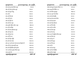 eroberogeday RBHmhamgÁlFemµa mt-suemOn
sgÁmFm’RBHBuT§sasna TMB½rTI 97
81-]>s yU ehg÷Priya÷buRt 5000¹
82-]>si say vYch‘ag÷buRt 5000¹
83-]>si sYn m:aéL 5000¹
84-]>si ruM 2000¹
85-]>si yin pl 2000¹
86-]>si b‘un r:n 3000¹
87-]>si RBIg éh 5000¹
88-]>si fn ÷buRt 3000¹
89-GñkRsI ehOg¬)araMg¦÷buRt 12000¹
90-]>si ng suIpun 9000¹
91-]>si Kuy LaMgecg÷buRt 60000¹
92-]>si XYn ePn 2000¹
93-]>si DYg Xam 9000¹
94-]>si CIm rs; 3000¹
95-]>si Ej:m esOn 5000¹
96-]>si esam y:un 20000¹
97-]>s ÷]>si Gay Xat÷]>s÷]>si qøaMg em:A 20000¹
98-]>si G‘uk sarun÷sVamI÷buRt 20000¹
99-]>si eDO suIDIm÷sVamI÷kUnecA 21000¹
100-elaksux Lay÷Priya÷buRt 20000¹
101-elak C½r 20000¹
eroberogeday RBHmhamgÁlFemµa mt-suemOn
sgÁmFm’RBHBuT§sasna TMB½rTI 98
102-elakRKU Kg; suKuN÷Priya¬k>F¦ 10000¹
103-GñkRKU KIg KIlIda¬k>F¦ 5000¹
104-elaktaMg eGokgYn 12000¹
105-]>s R)ak; m:n÷Priya 20000¹
106-]>si nU KimesOn 5000¹
107-elakFn; Qan÷Priya 8000¹
108-]>si nun suPaB 10000¹
109-]>si h‘ul suIeNt 5000¹
110-]>si Twm suIfa 4000¹
111-]>si Ca Narin 3000¹
112-]>si Gu‘g Lug 5000¹
113-]>si esA pU 10000¹
114-]>s sM éLsuIm÷Priya÷buRt 10000¹
115-]>si C½y Gu‘k 10000¹
116-]>si KYk GM 5000¹
117-]>si GuI vNÑa 6000¹
118-]>si Tit tun 2000¹
119-]>si BuM 3000¹
120-]>si Kun sMbUr 3000¹
121-]>si esA suIeKOn 6000¹
122-]>si ekA esdæa 3000¹
 