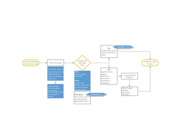 Sales Lead Generation Flow Chart image.
