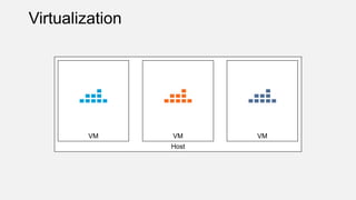 Host
Virtualization
VM VMVM
 