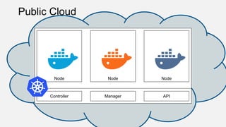 Public Cloud
Node NodeNode
Controller Manager API
 