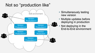 Not so “production like”
Version:
Production
Version:
Production
Version:
Production
Version:
Production
Version:
Production
Version:
Production
Version:
Production+1
Version:
Production+1
Version:
Production+1
Version:
Production-1
Version:
Production+1
Version:
Production-2
Version:
Production-3
Version:
Production-4
Version:
Production+2
 