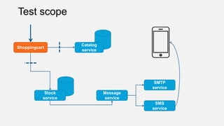 Test scope
Shoppingcart
Catalog
service
Stock
service
Message
service
SMTP
service
SMS
service
 
