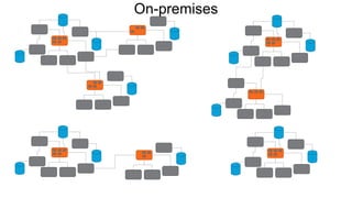 On-premises
 