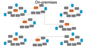 On-premises
 