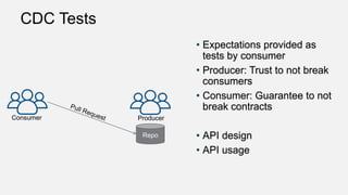 CDC Tests
ProducerConsumer
Repo
Pull Request
 