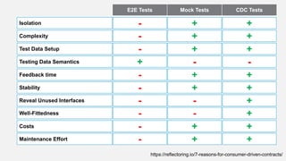 Reveal Unused Interfaces
Well-Fittedness
Costs
Stability
Feedback time
-
-
-
-
-
-
+
-
-
-
+
+
+
+
+
+
+
Maintenance Effort +- +
Complexity
Test Data Setup
Testing Data Semantics
+-
-
+
+
+
E2E Tests CDC TestsMock Tests
Isolation +-
+
+
https://reflectoring.io/7-reasons-for-consumer-driven-contracts/
 