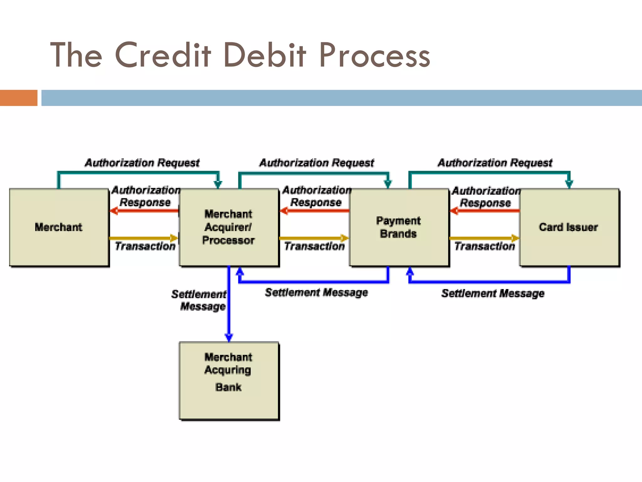The Credit Debit Process 