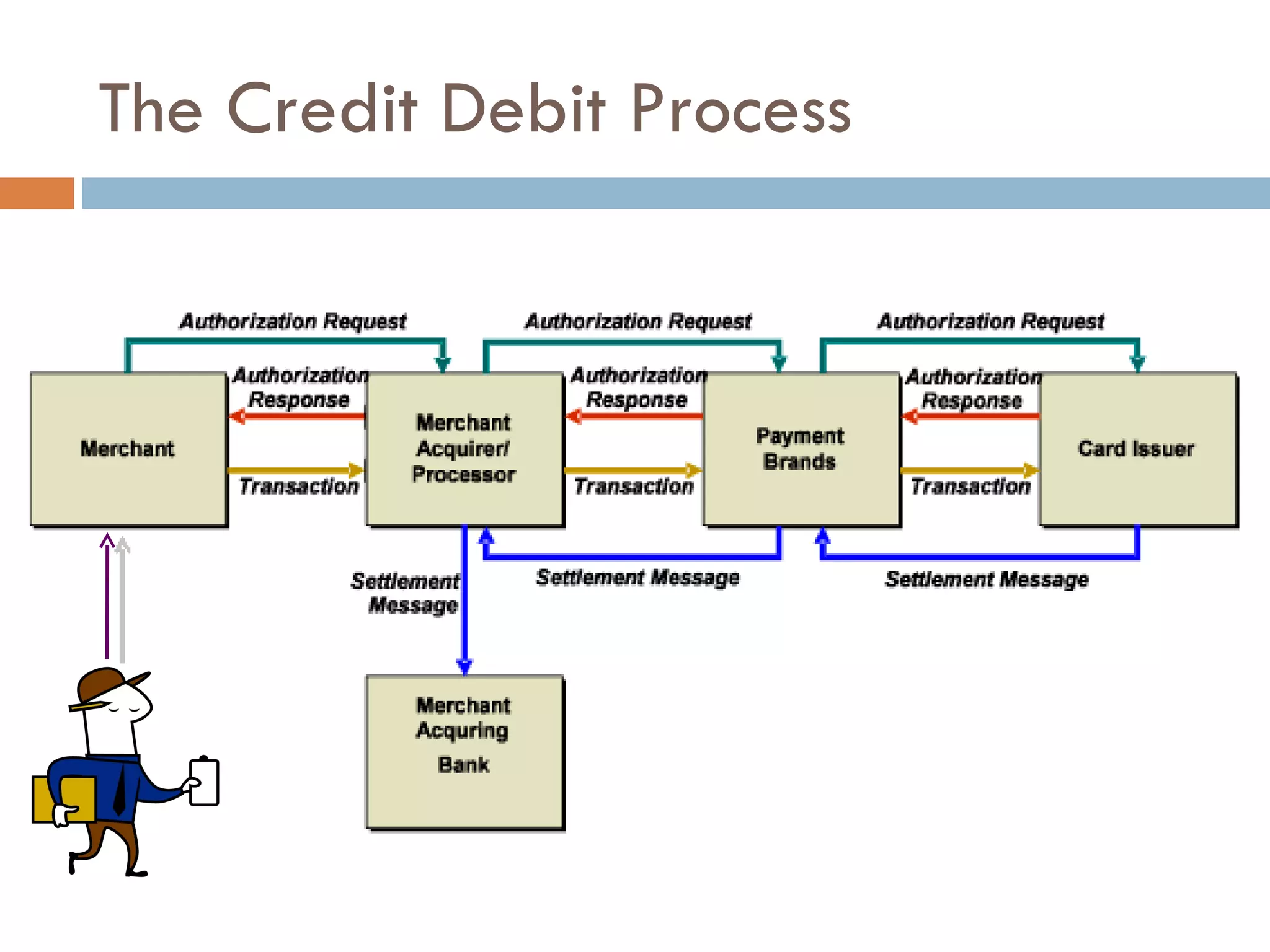 The Credit Debit Process 