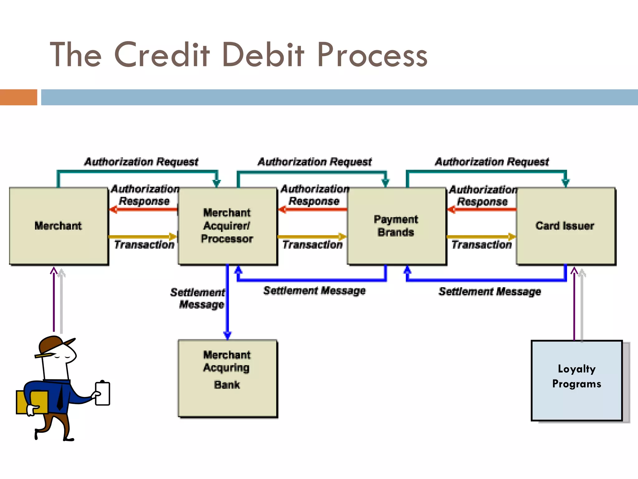 The Credit Debit Process Loyalty Programs 