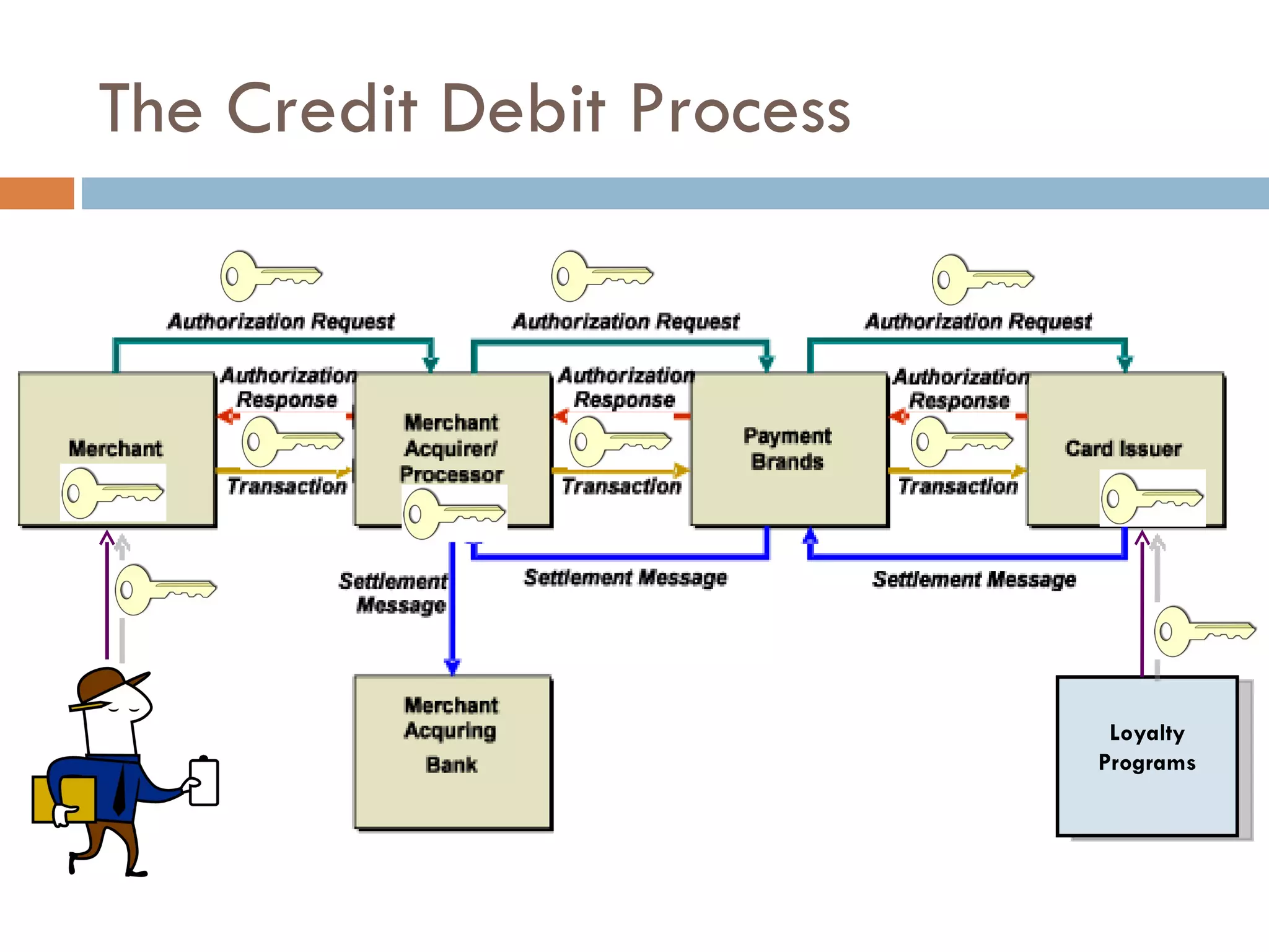 The Credit Debit Process Loyalty Programs 