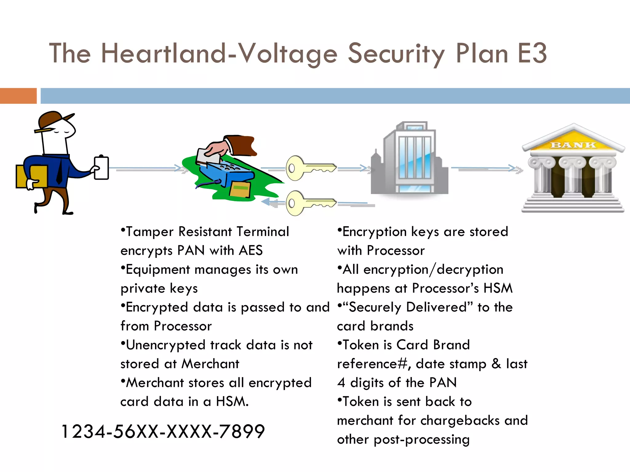 The Heartland-Voltage Security Plan E3 Tamper Resistant Terminal encrypts PAN with AES Equipment manages its own private keys Encrypted data is passed to and from Processor Unencrypted track data is not stored at Merchant Merchant stores all encrypted card data in a HSM. Encryption keys are stored with Processor All encryption/decryption happens at Processor’s HSM “ Securely Delivered” to the card brands Token is Card Brand reference#, date stamp & last 4 digits of the PAN Token is sent back to merchant for chargebacks and other post-processing 1234-56XX-XXXX-7899 