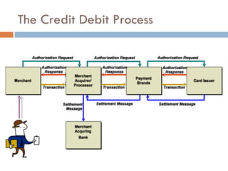 The Credit Debit Process 
