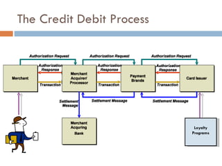 The Credit Debit Process Loyalty Programs 