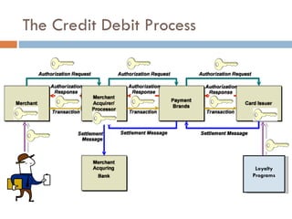 The Credit Debit Process Loyalty Programs 