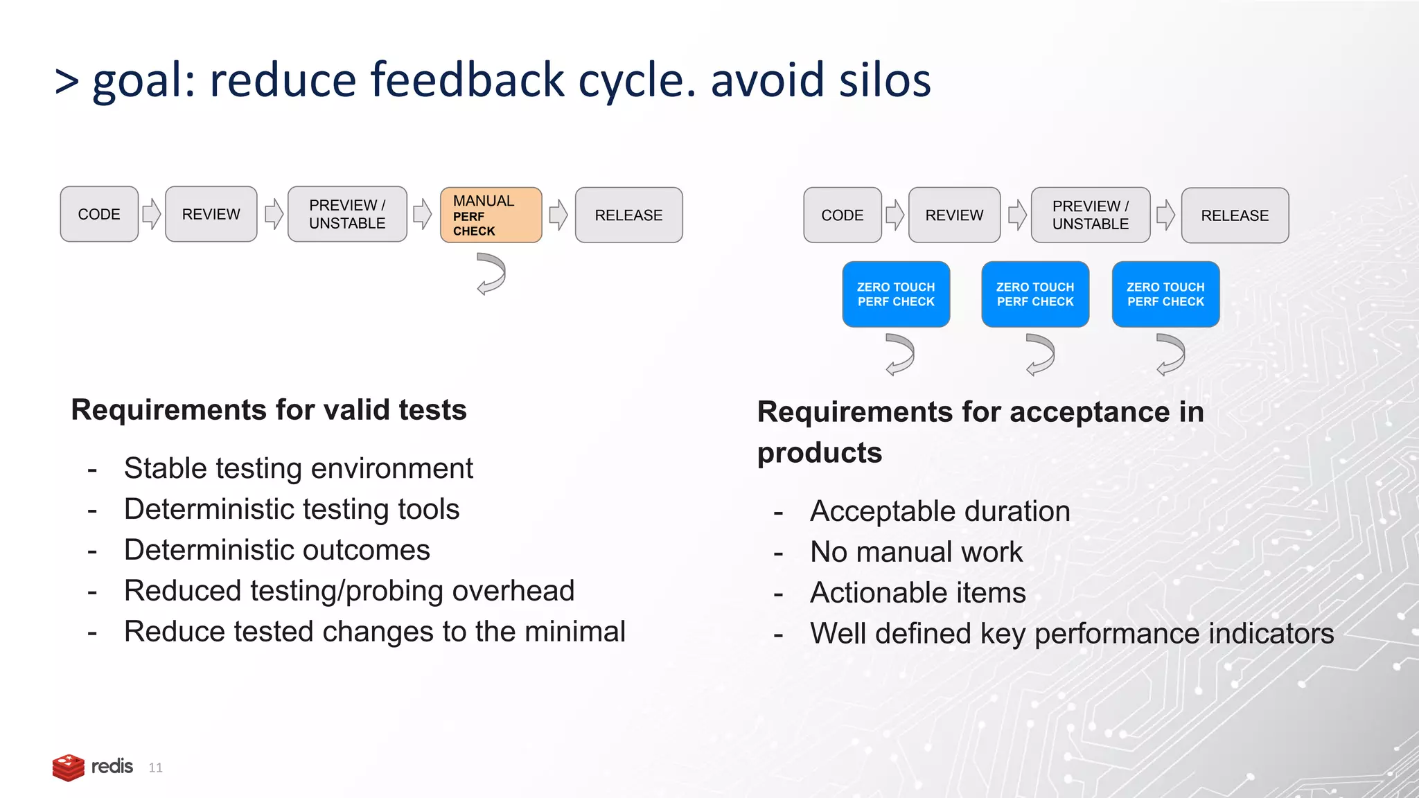 > goal: reduce feedback cycle. avoid silos 11 Requirements for valid tests - Stable testing environment - Deterministic testing tools - Deterministic outcomes - Reduced testing/probing overhead - Reduce tested changes to the minimal Requirements for acceptance in products - Acceptable duration - No manual work - Actionable items - Well defined key performance indicators CODE REVIEW PREVIEW / UNSTABLE RELEASE MANUAL PERF CHECK CODE REVIEW PREVIEW / UNSTABLE RELEASE ZERO TOUCH PERF CHECK ZERO TOUCH PERF CHECK ZERO TOUCH PERF CHECK 