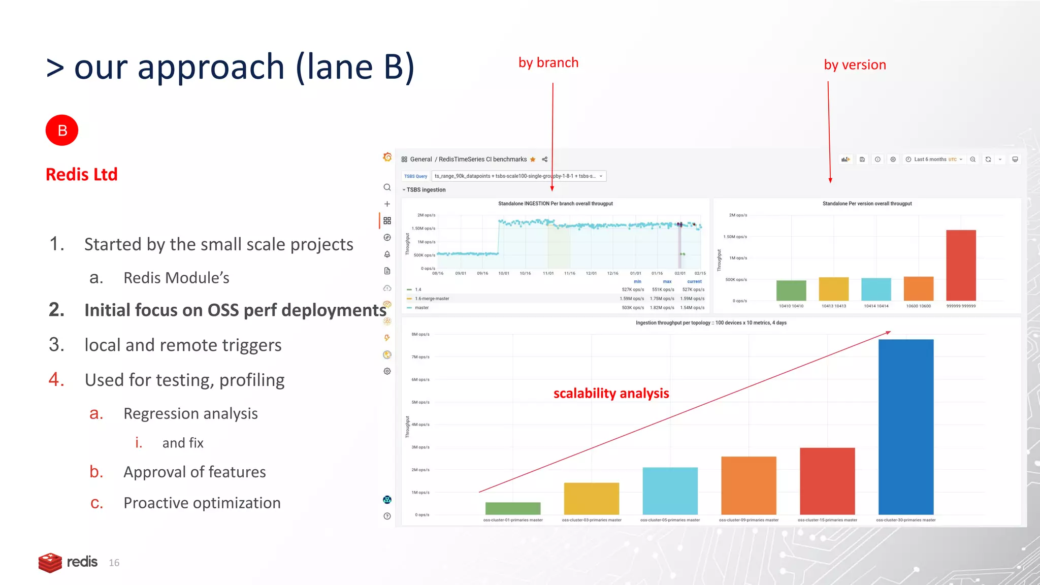 by branch scalability analysis > our approach (lane B) 16 Redis Ltd 1. Started by the small scale projects a. Redis Module’s 2. Initial focus on OSS perf deployments 3. local and remote triggers 4. Used for testing, profiling a. Regression analysis i. and fix b. Approval of features c. Proactive optimization B by version 
