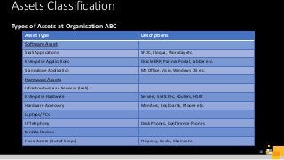 E2E technology Asset Management Transformation Example | PPTX