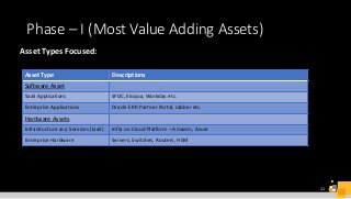 E2E technology Asset Management Transformation Example | PPT