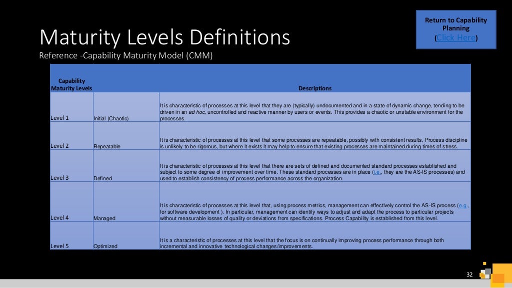 Level Maturity Reference E2E technology Asset Management Transformation Example | PPTX