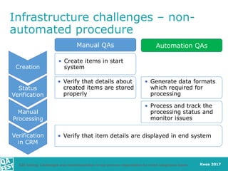 Киев 2017
Infrastructure challenges – non-
automated procedure
Creation
Status
Verification
Verification
in CRM
• Create i...