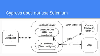 Cypress does not use Selenium