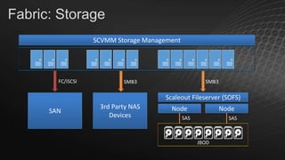 Fabric: Storage
SCVMM Storage Management

FC/iSCSI

SMB3

SMB3

Scaleout Fileserver (SOFS)
SAN

3rd Party NAS
Devices

Node

Node

SAS

SAS

JBOD

 