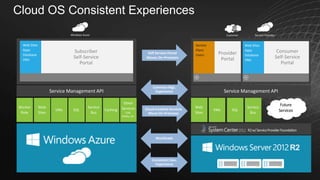 Cloud OS Consistent Experiences
Windows Azure

Web Sites
Apps
Database
VMs

Customer

Subscriber
Self-Service
Portal

Self Service Portal
Moves On-Premises

Service
Plans
Users

Provider
Portal

Service Provider

Web Sites
Apps
Database
VMs

Consumer
Self-Service
Portal

Common Mgt.
Experience

Worker
Role

Web
Sites

VMs

SQL

Service
Bus

Caching

Other
Services
CDN.
Media,, etc.

Cloud-Enabled Services
Move On-Premises

Web
Sites

VMs

SQL

Service
Bus

Future
Services

R2 w/ Service Provider Foundation
Workloads

R2
Consistent Dev.
Experience

 